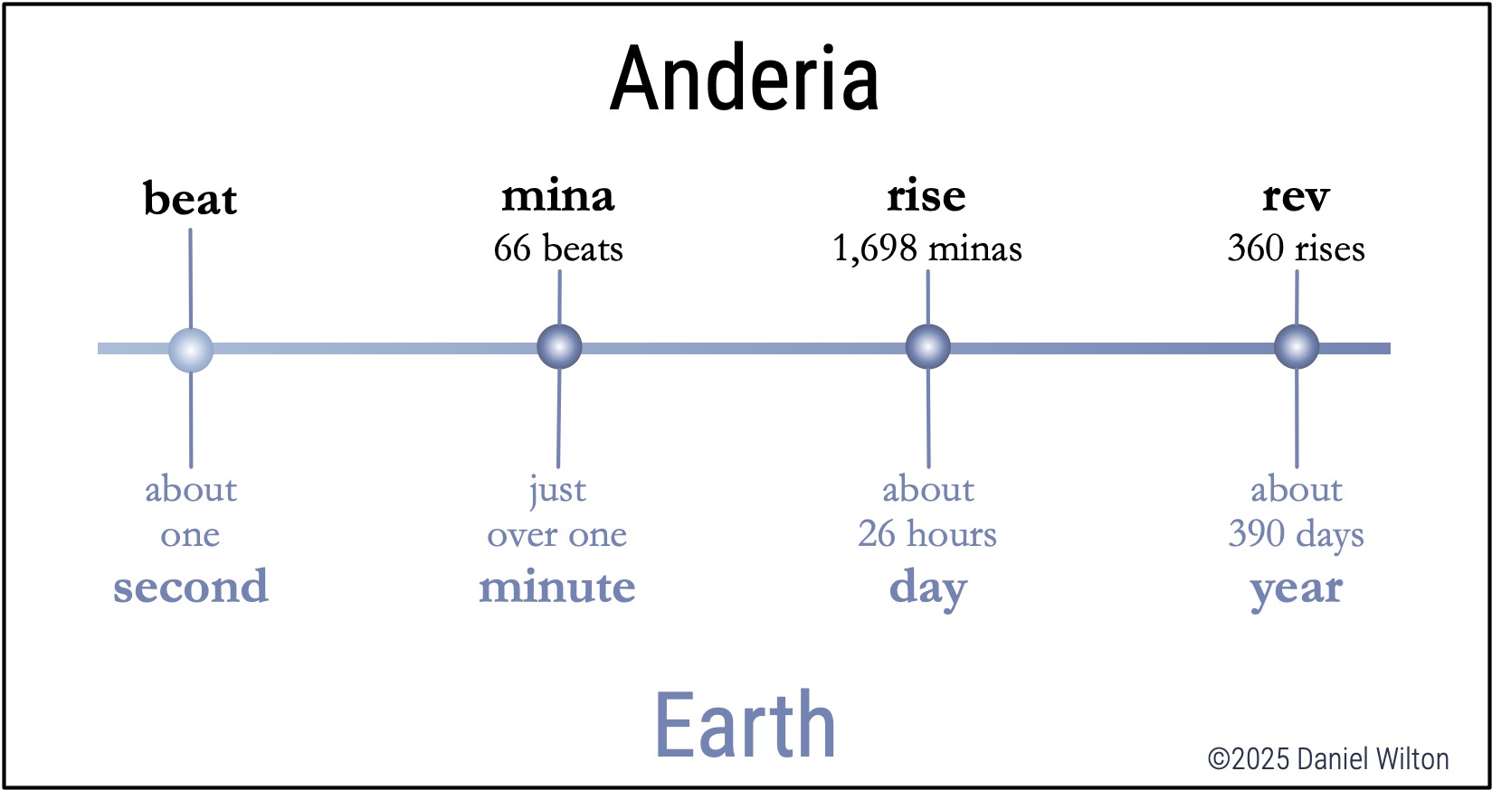 Anderian Time & Distance