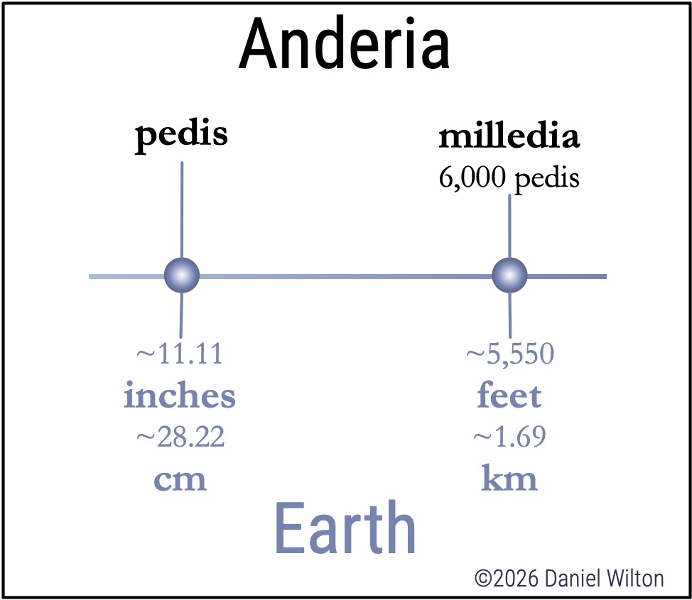 Anderian Distance